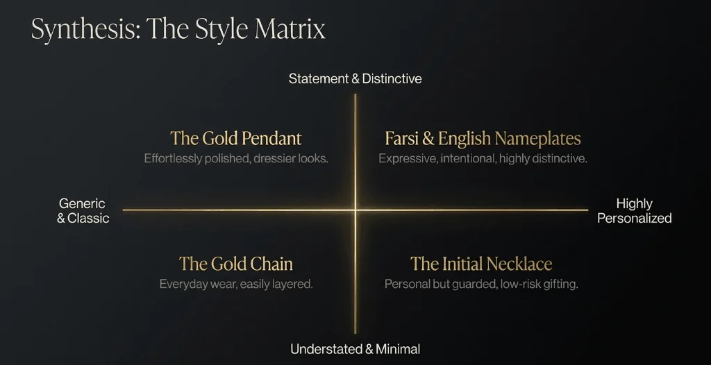 gold necklace style guide Gold necklace style matrix comparing minimalist, personalized, and statement jewelry styles